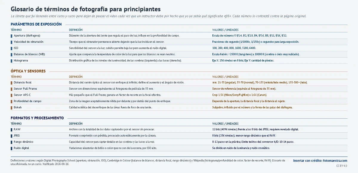 Glosario visual de catorce términos de fotografía para principiantes en tres bloques: parámetros de exposición (apertura f/1.4 a f/22, velocidad de obturación, ISO 100 a 6400, balance de blancos en Kelvin, histograma), óptica y sensores (distancia focal en milímetros, sensor Full Frame de 35 mm, sensor APS-C con factor de recorte 1.5X o 1.6X, profundidad de campo, bokeh) y formatos y procesamiento (RAW de 12 bits, JPEG de 8 bits, rango dinámico en pasos, ruido digital), cada uno con su definición y sus valores.